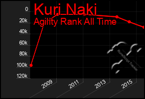 Total Graph of Kuri Naki