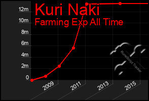 Total Graph of Kuri Naki