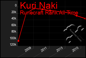 Total Graph of Kuri Naki