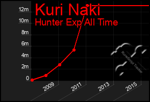 Total Graph of Kuri Naki