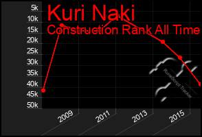 Total Graph of Kuri Naki