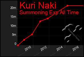 Total Graph of Kuri Naki