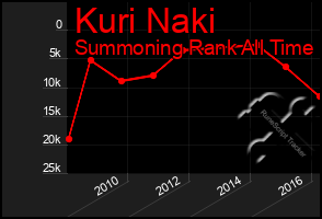 Total Graph of Kuri Naki