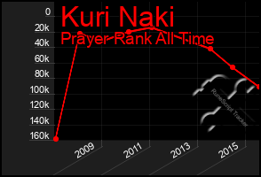 Total Graph of Kuri Naki