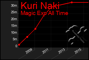 Total Graph of Kuri Naki