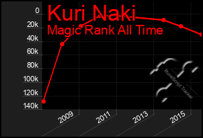 Total Graph of Kuri Naki