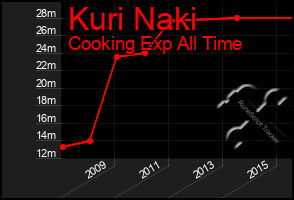 Total Graph of Kuri Naki