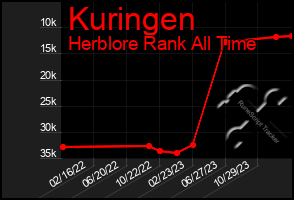 Total Graph of Kuringen