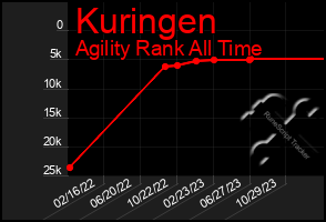 Total Graph of Kuringen