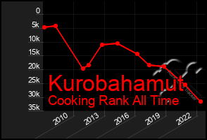 Total Graph of Kurobahamut