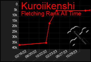 Total Graph of Kuroiikenshi