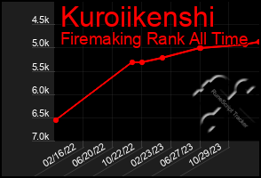 Total Graph of Kuroiikenshi