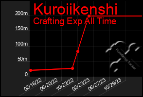 Total Graph of Kuroiikenshi