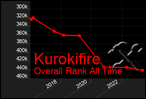 Total Graph of Kurokifire