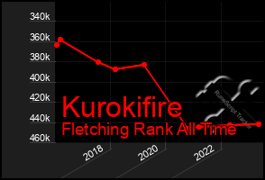 Total Graph of Kurokifire