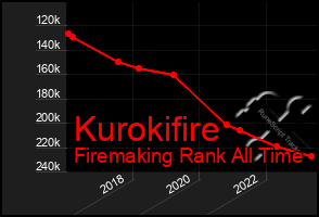 Total Graph of Kurokifire