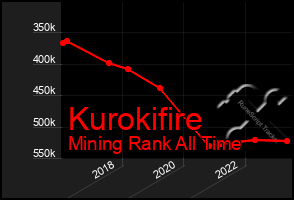 Total Graph of Kurokifire