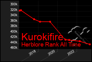 Total Graph of Kurokifire