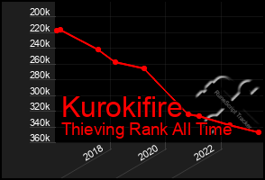 Total Graph of Kurokifire