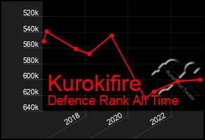 Total Graph of Kurokifire