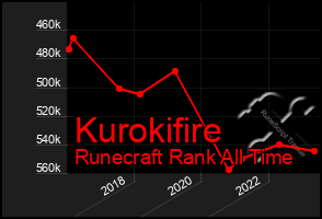 Total Graph of Kurokifire