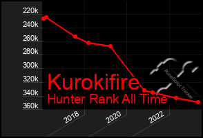 Total Graph of Kurokifire