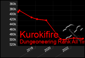 Total Graph of Kurokifire