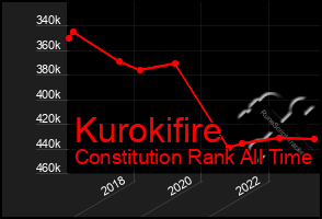 Total Graph of Kurokifire