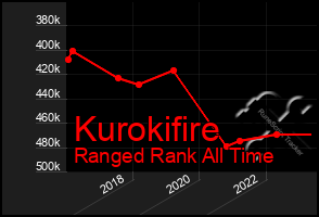 Total Graph of Kurokifire