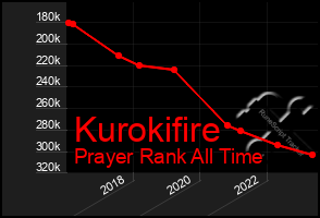 Total Graph of Kurokifire