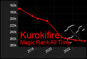 Total Graph of Kurokifire