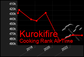 Total Graph of Kurokifire