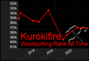 Total Graph of Kurokifire