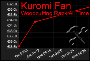 Total Graph of Kuromi Fan