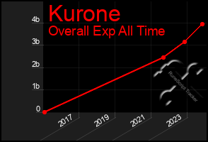 Total Graph of Kurone