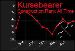 Total Graph of Kursebearer