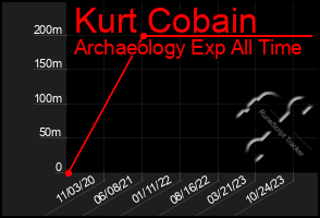 Total Graph of Kurt Cobain