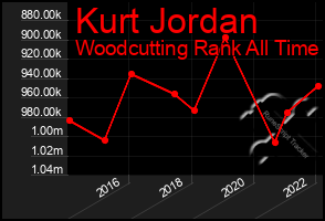 Total Graph of Kurt Jordan