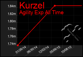 Total Graph of Kurzel