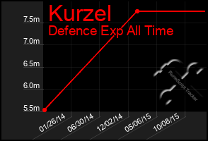 Total Graph of Kurzel