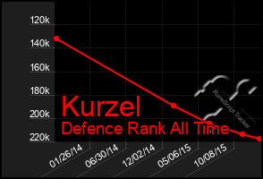 Total Graph of Kurzel