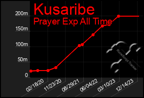 Total Graph of Kusaribe