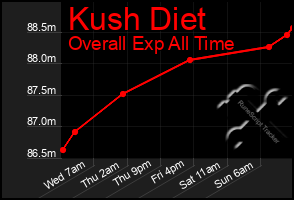 Total Graph of Kush Diet