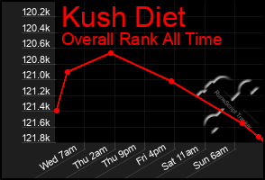 Total Graph of Kush Diet