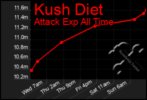 Total Graph of Kush Diet