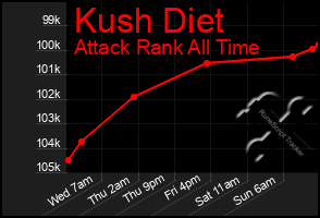 Total Graph of Kush Diet