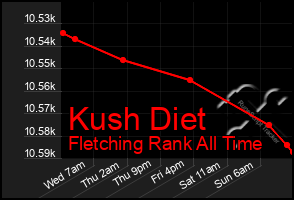 Total Graph of Kush Diet