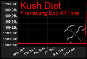 Total Graph of Kush Diet