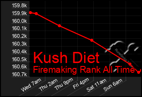 Total Graph of Kush Diet