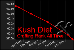 Total Graph of Kush Diet